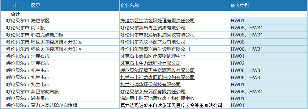 呼伦贝尔市危险废物经营单位经营明细表.png